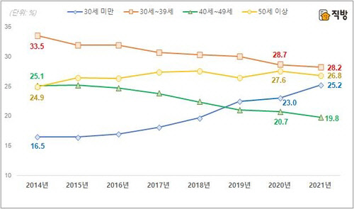 전국 임차인 연령별 비중. <직방 제공>
